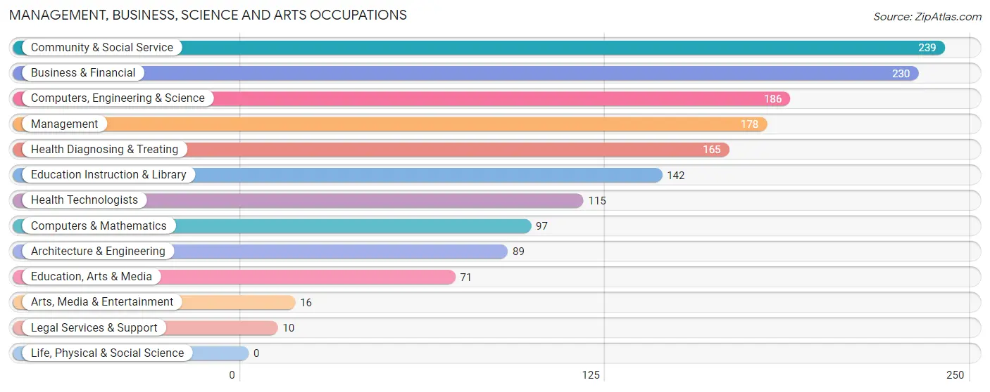 Management, Business, Science and Arts Occupations in Zip Code 17053