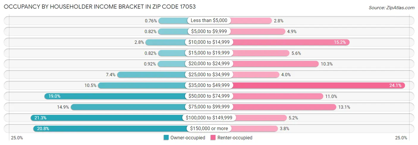 Occupancy by Householder Income Bracket in Zip Code 17053