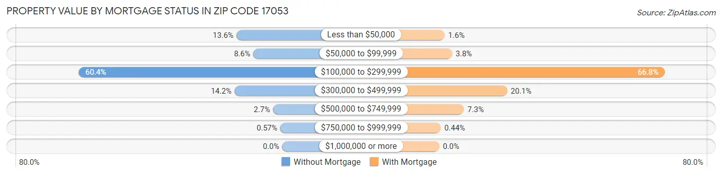 Property Value by Mortgage Status in Zip Code 17053