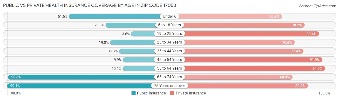 Public vs Private Health Insurance Coverage by Age in Zip Code 17053
