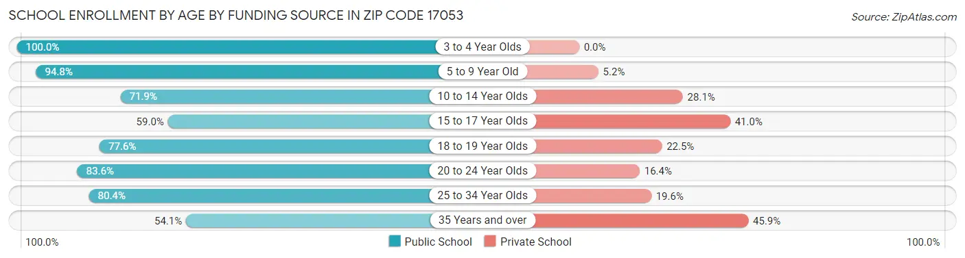 School Enrollment by Age by Funding Source in Zip Code 17053