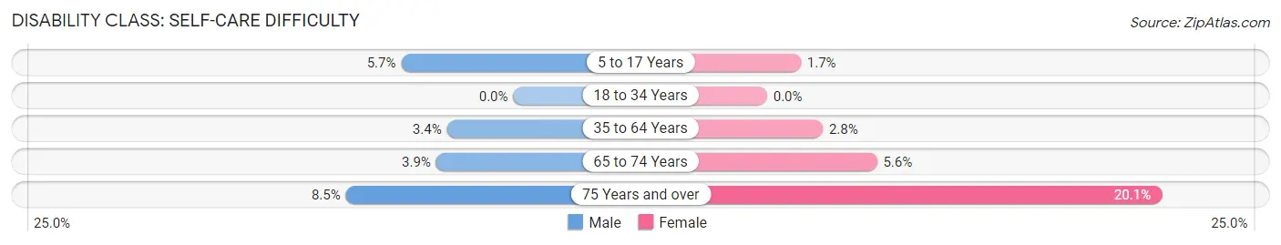 Disability in Zip Code 17053: <span>Self-Care Difficulty</span>