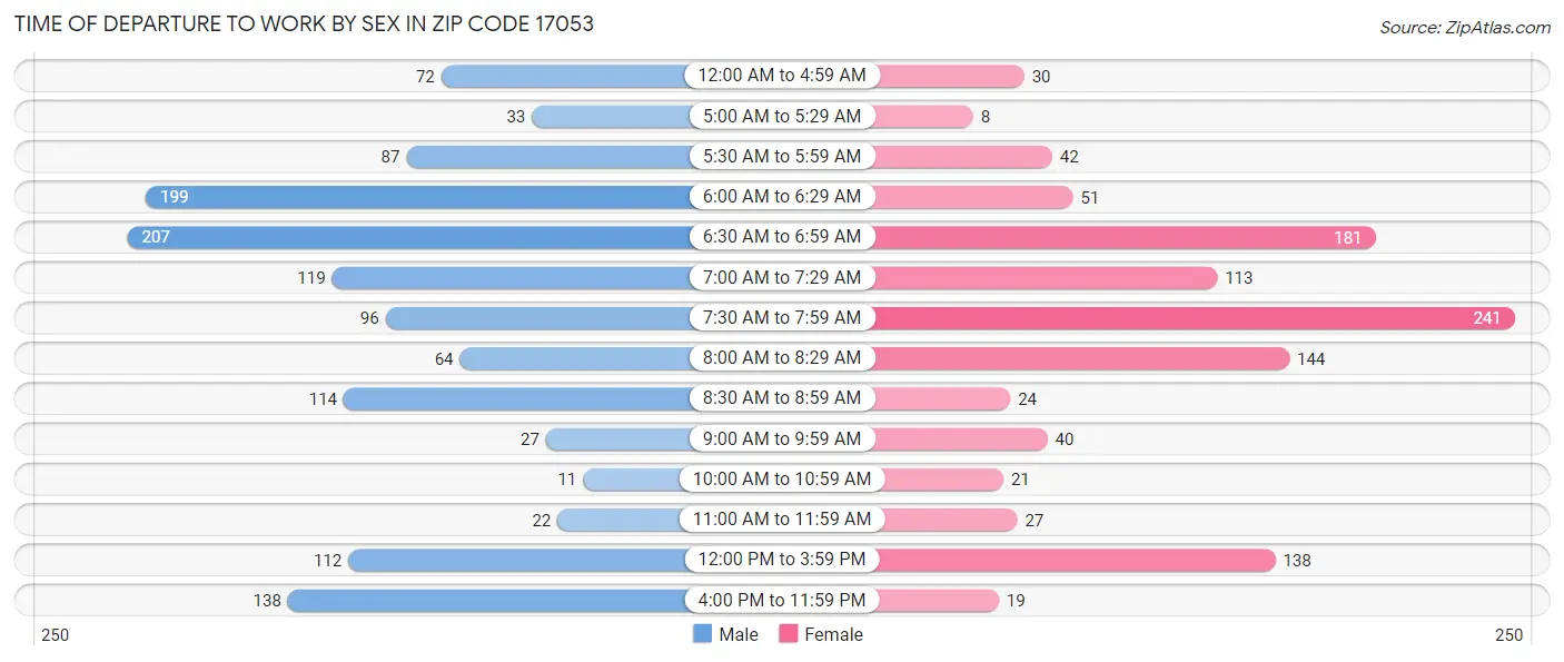 Time of Departure to Work by Sex in Zip Code 17053