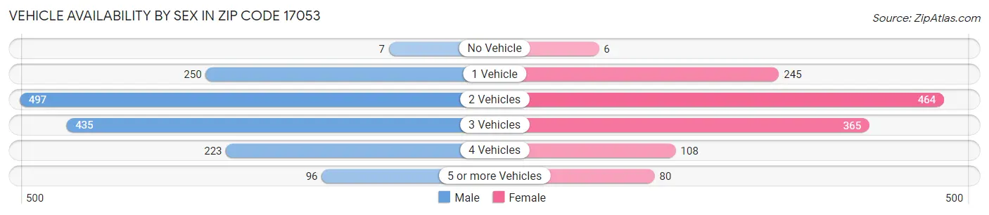 Vehicle Availability by Sex in Zip Code 17053