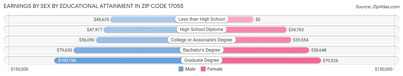 Earnings by Sex by Educational Attainment in Zip Code 17055