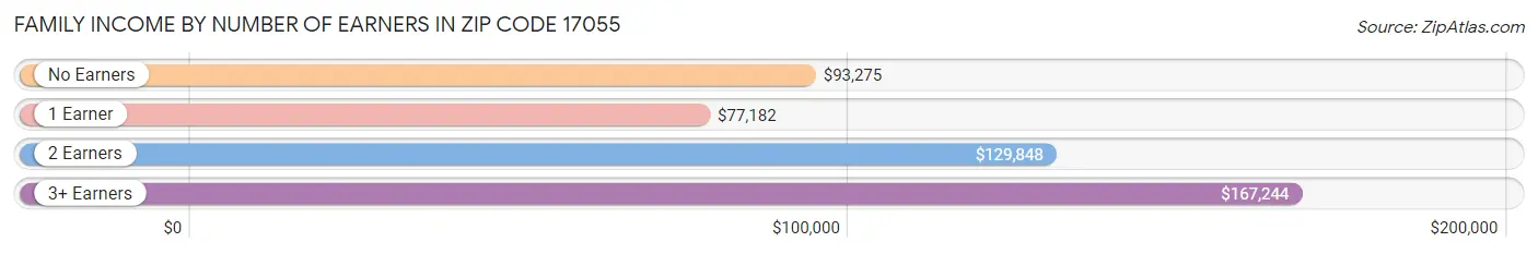 Family Income by Number of Earners in Zip Code 17055