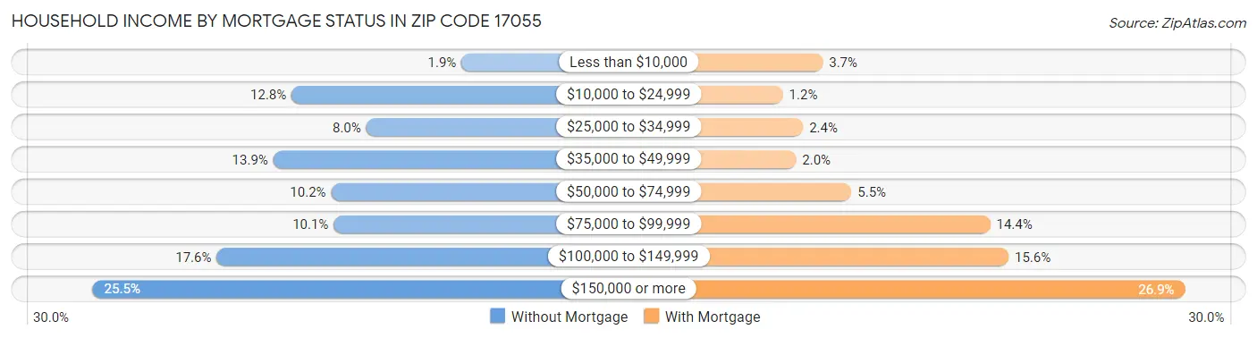 Household Income by Mortgage Status in Zip Code 17055