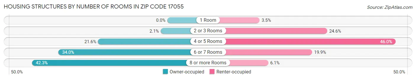 Housing Structures by Number of Rooms in Zip Code 17055