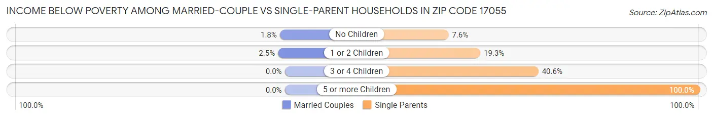 Income Below Poverty Among Married-Couple vs Single-Parent Households in Zip Code 17055