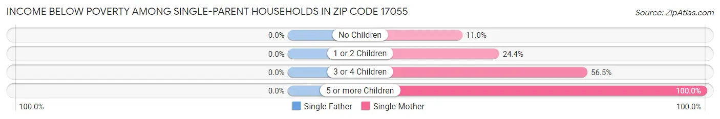 Income Below Poverty Among Single-Parent Households in Zip Code 17055