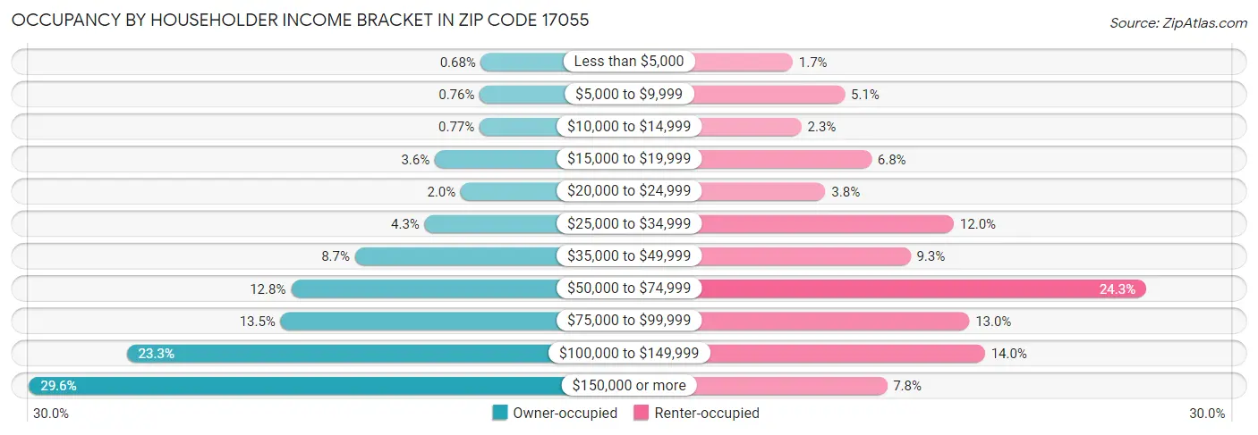 Occupancy by Householder Income Bracket in Zip Code 17055