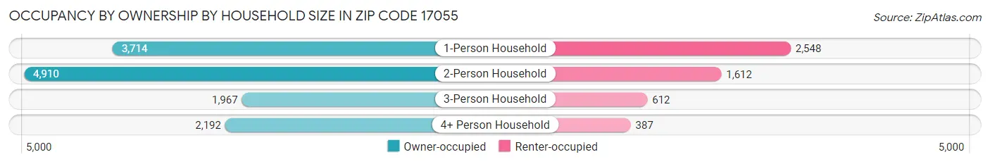 Occupancy by Ownership by Household Size in Zip Code 17055