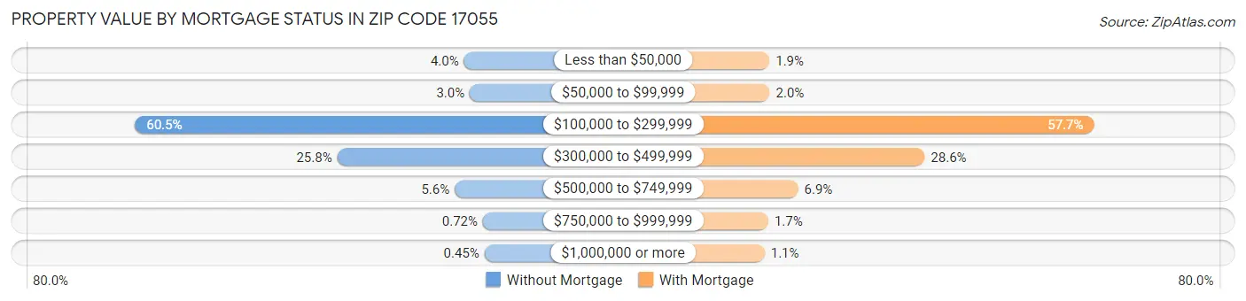 Property Value by Mortgage Status in Zip Code 17055