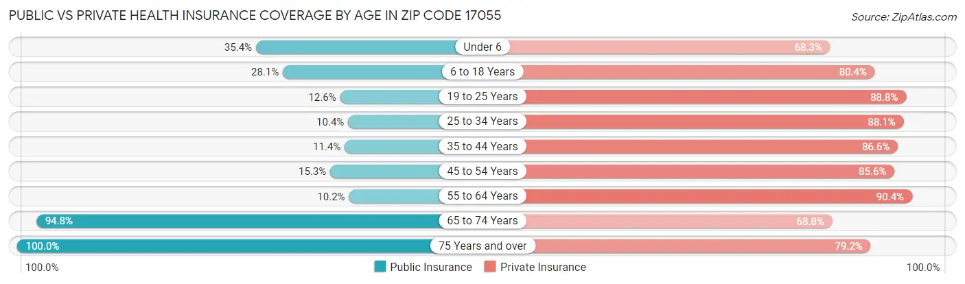 Public vs Private Health Insurance Coverage by Age in Zip Code 17055