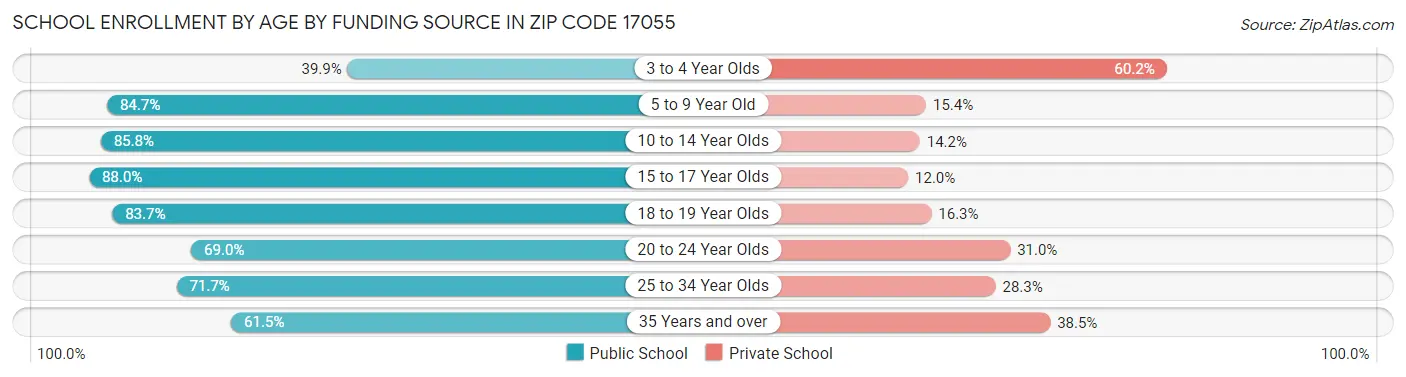 School Enrollment by Age by Funding Source in Zip Code 17055