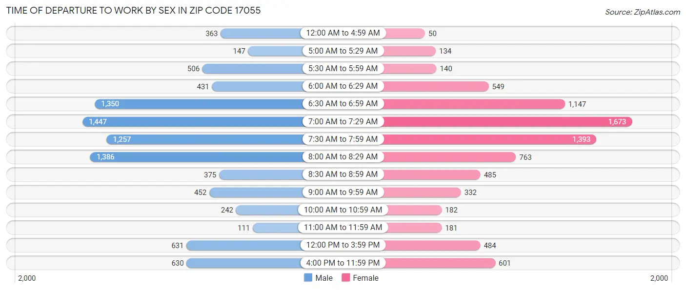Time of Departure to Work by Sex in Zip Code 17055