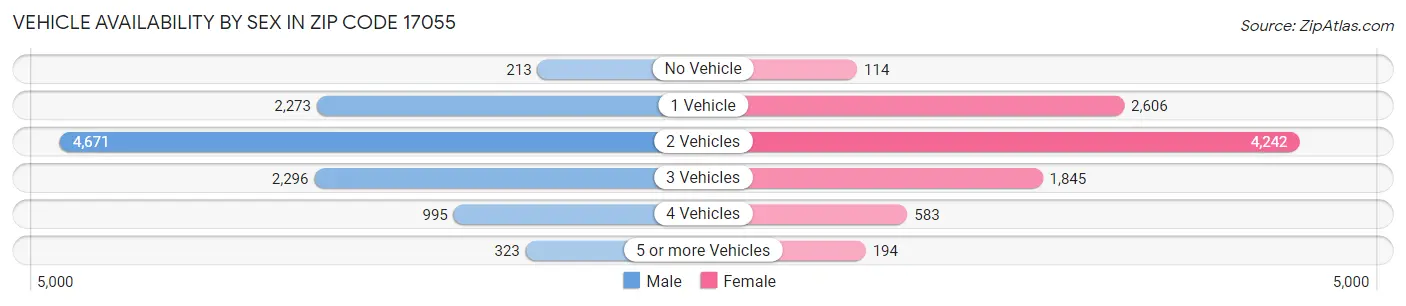 Vehicle Availability by Sex in Zip Code 17055