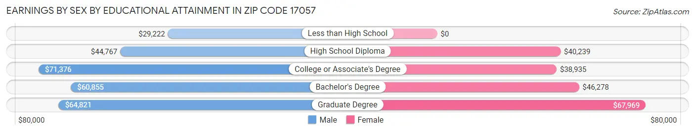 Earnings by Sex by Educational Attainment in Zip Code 17057