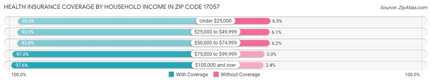 Health Insurance Coverage by Household Income in Zip Code 17057