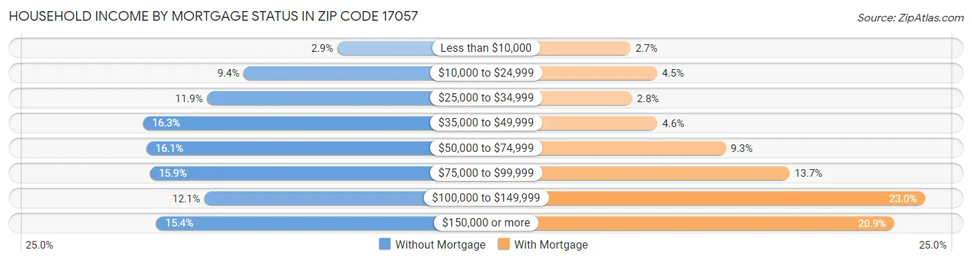 Household Income by Mortgage Status in Zip Code 17057