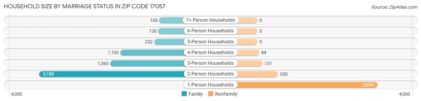 Household Size by Marriage Status in Zip Code 17057