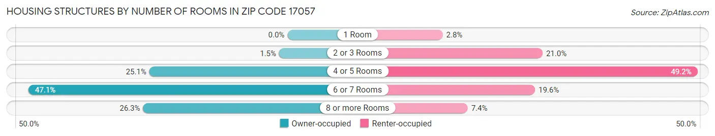 Housing Structures by Number of Rooms in Zip Code 17057