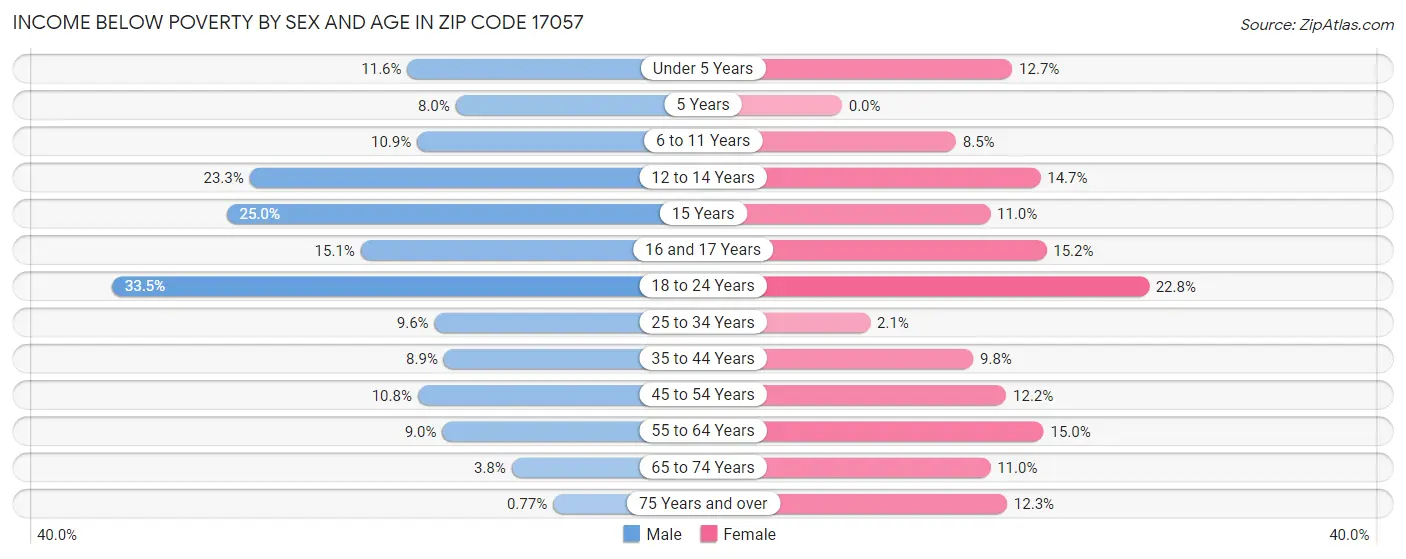 Income Below Poverty by Sex and Age in Zip Code 17057