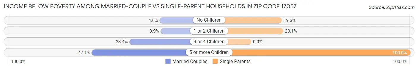 Income Below Poverty Among Married-Couple vs Single-Parent Households in Zip Code 17057