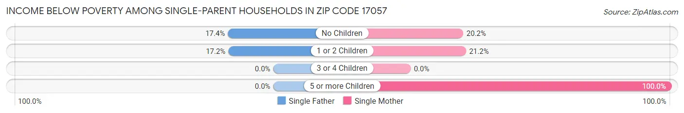 Income Below Poverty Among Single-Parent Households in Zip Code 17057