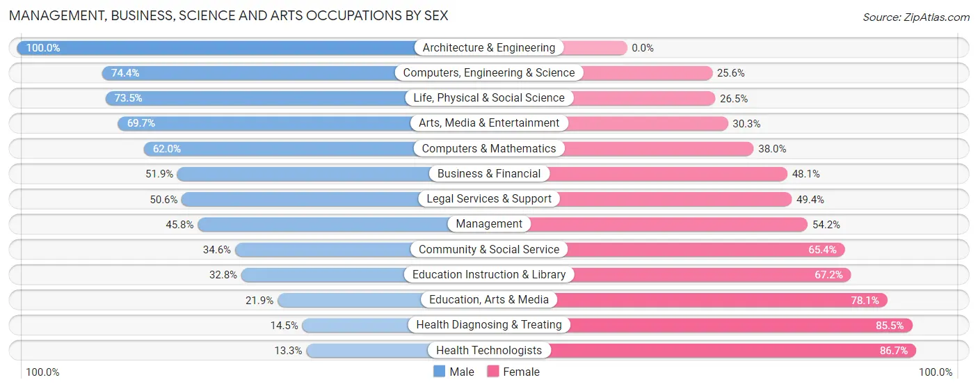 Management, Business, Science and Arts Occupations by Sex in Zip Code 17057