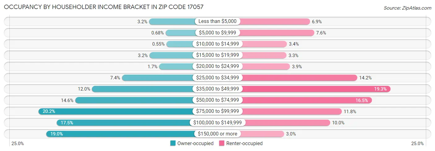 Occupancy by Householder Income Bracket in Zip Code 17057