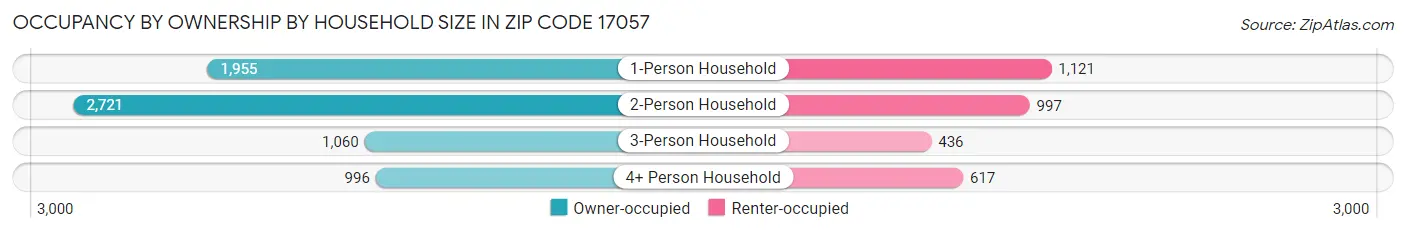 Occupancy by Ownership by Household Size in Zip Code 17057