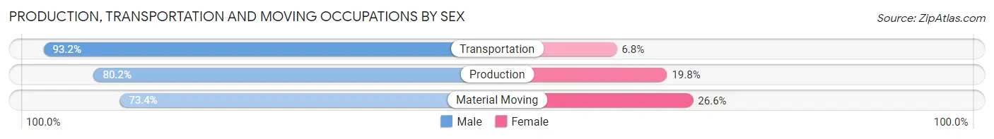 Production, Transportation and Moving Occupations by Sex in Zip Code 17057