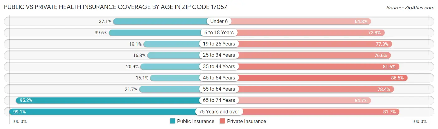 Public vs Private Health Insurance Coverage by Age in Zip Code 17057
