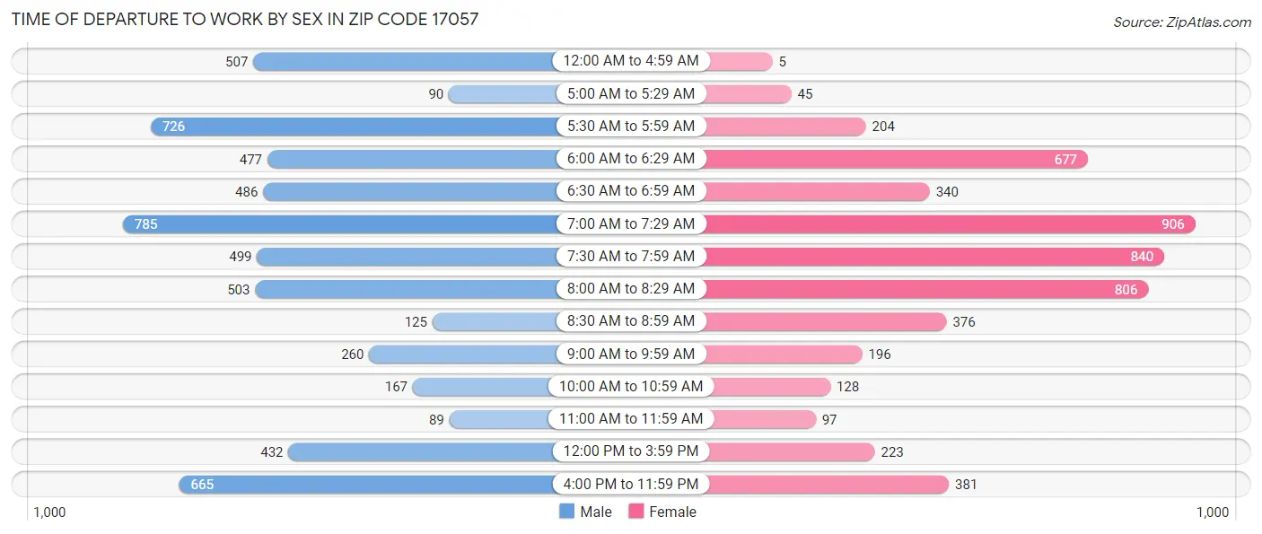 Time of Departure to Work by Sex in Zip Code 17057