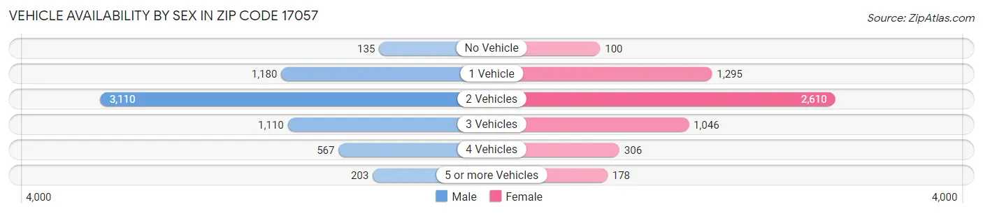 Vehicle Availability by Sex in Zip Code 17057