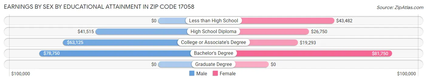 Earnings by Sex by Educational Attainment in Zip Code 17058