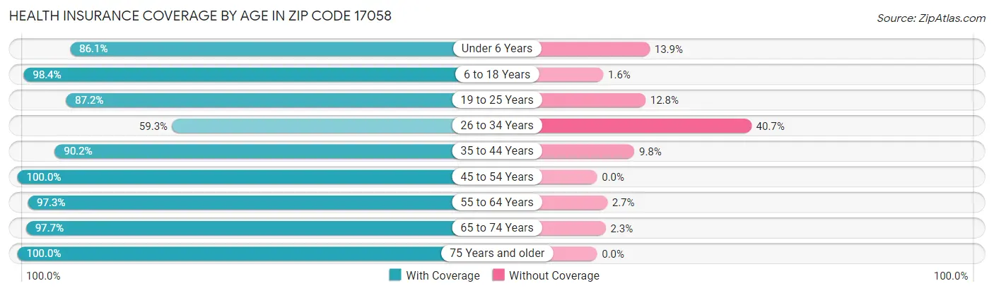 Health Insurance Coverage by Age in Zip Code 17058