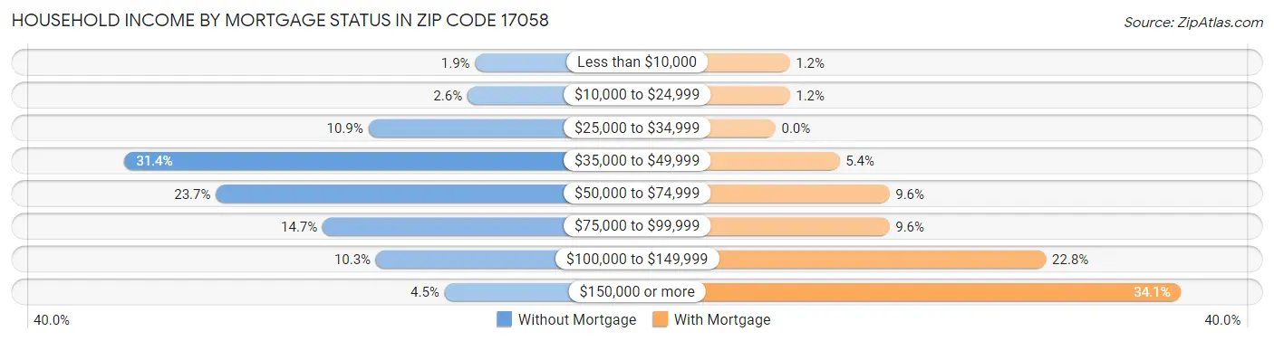 Household Income by Mortgage Status in Zip Code 17058