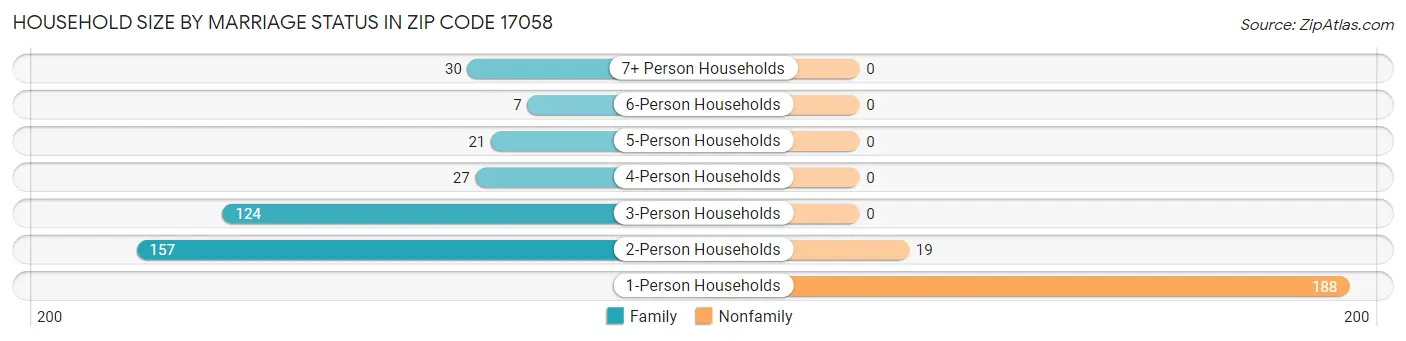 Household Size by Marriage Status in Zip Code 17058