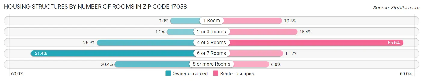 Housing Structures by Number of Rooms in Zip Code 17058