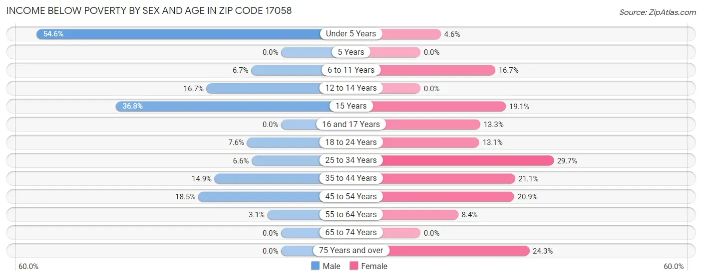 Income Below Poverty by Sex and Age in Zip Code 17058