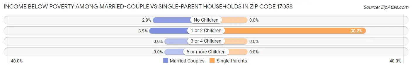 Income Below Poverty Among Married-Couple vs Single-Parent Households in Zip Code 17058