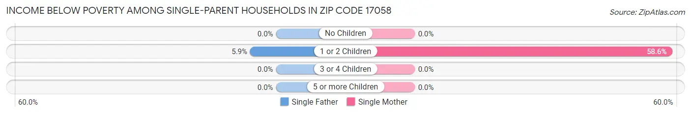Income Below Poverty Among Single-Parent Households in Zip Code 17058