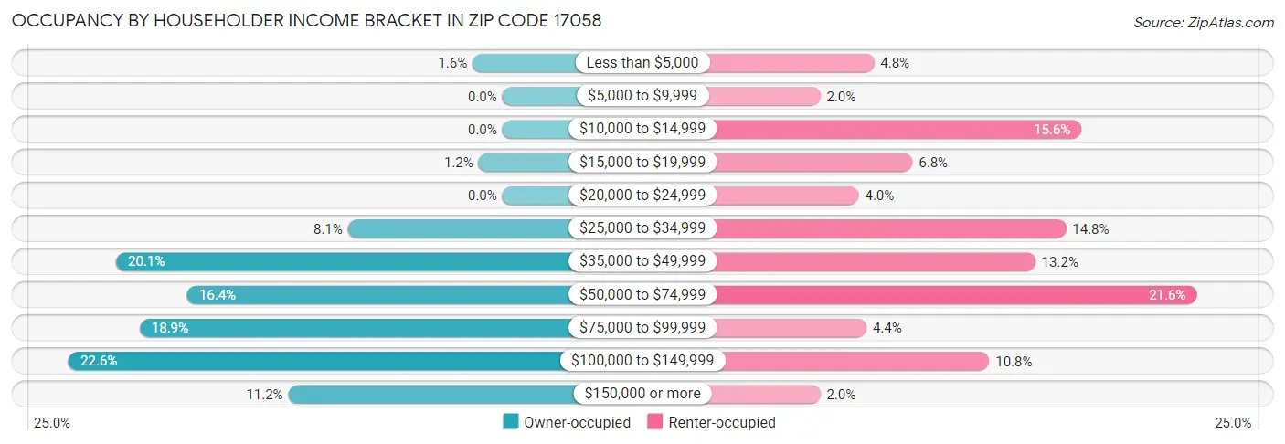Occupancy by Householder Income Bracket in Zip Code 17058