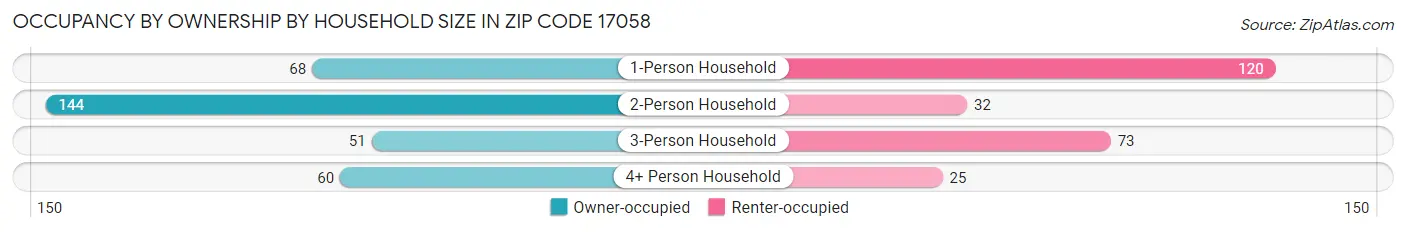 Occupancy by Ownership by Household Size in Zip Code 17058
