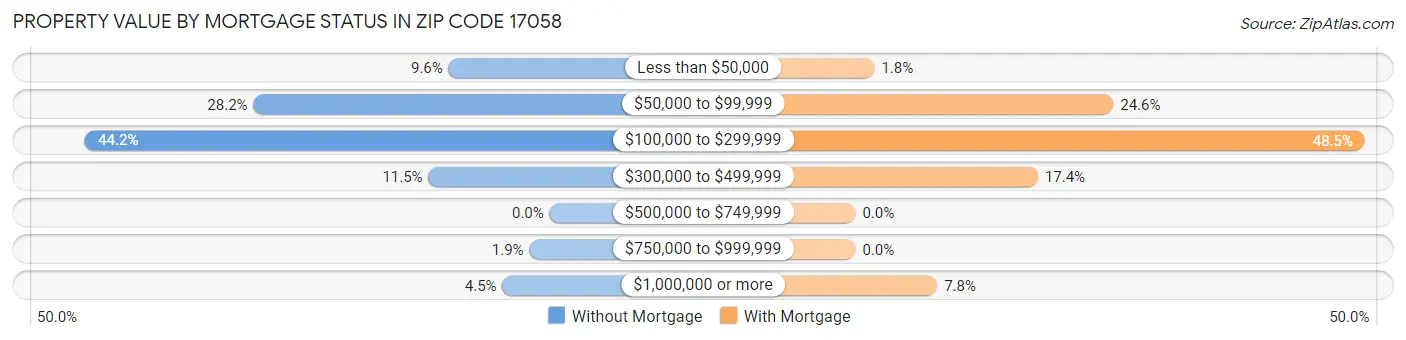 Property Value by Mortgage Status in Zip Code 17058