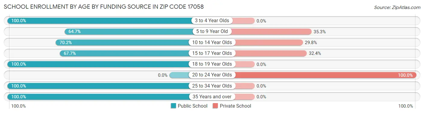 School Enrollment by Age by Funding Source in Zip Code 17058