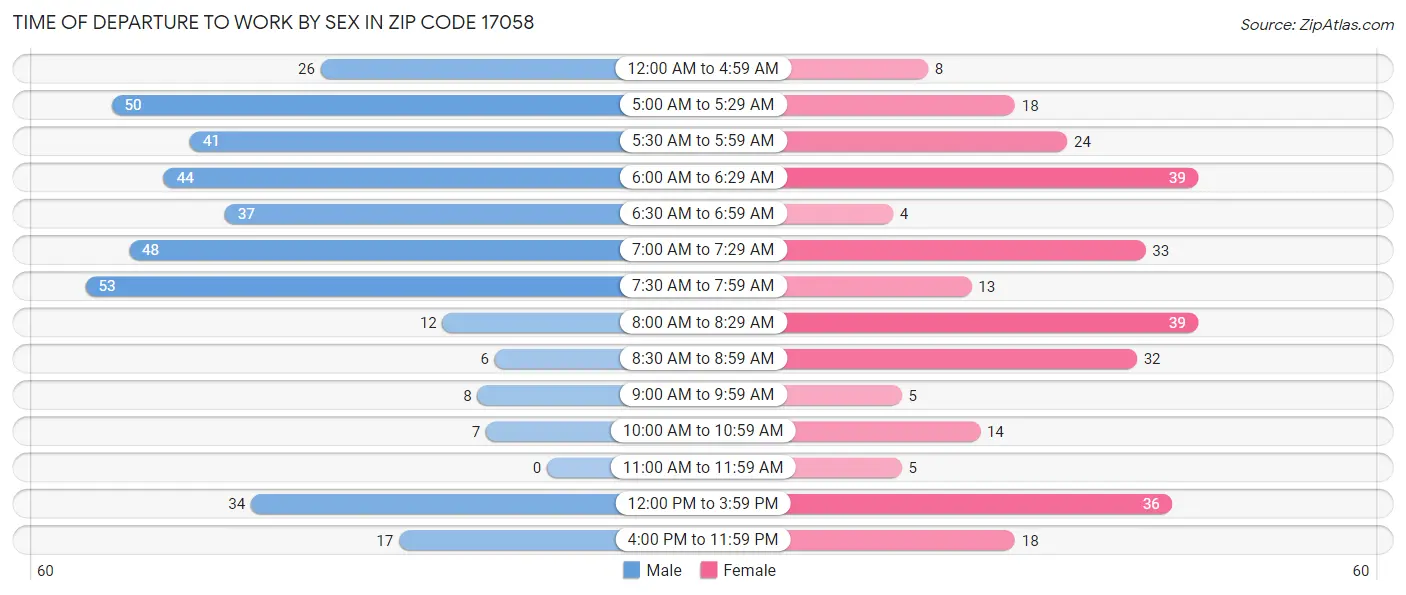 Time of Departure to Work by Sex in Zip Code 17058