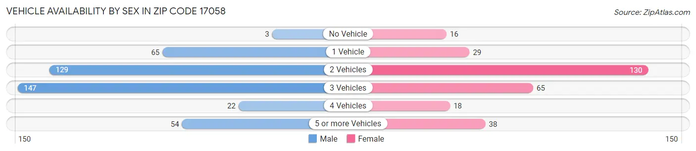 Vehicle Availability by Sex in Zip Code 17058